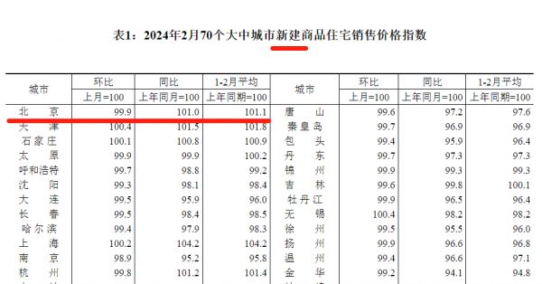 最新统计局数据：2月北京二手房价持续下跌