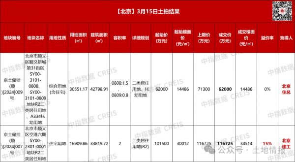 北京17.9亿成交两宗涉宅地，顺义空港地块迎36家房企摇号争抢