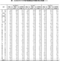 国家统计局：2月份一线城市新建商品住宅销售价格环比下降0.3%