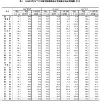 国家统计局：2月份一线城市新建商品住宅销售价格环比下降0.3%