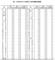 国家统计局：2月份一线城市新建商品住宅销售价格环比下降0.3%