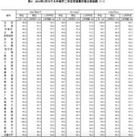 国家统计局：2月份一线城市新建商品住宅销售价格环比下降0.3%