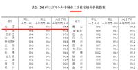 最新统计局数据：2月北京二手房价持续下跌