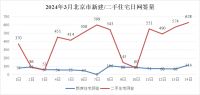 最新统计局数据：2月北京二手房价持续下跌