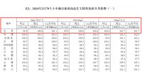 最新统计局数据：2月北京二手房价持续下跌