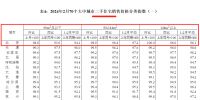 最新统计局数据：2月北京二手房价持续下跌