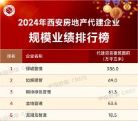 2024年1-3月西安房地产企业销售拿地排行榜