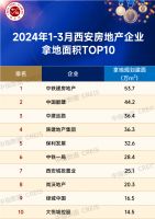 2024年1-3月西安房地产企业销售拿地排行榜