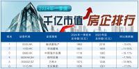 一季度超八成上市房企市值下跌 百强门槛跌至37亿元