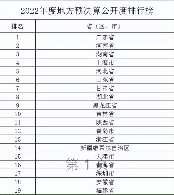 36省区市财政“透明度”排名出炉