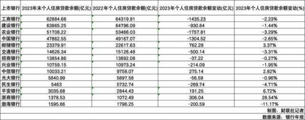 个人房贷规模大幅“缩水”六大行去年降逾5000亿