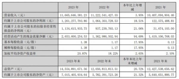 索菲亚：2023年实现营业收入116.66亿元，同比增长3.95%
