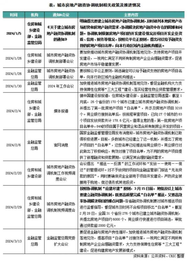 专题回顾 | 房地产融资协调机制落地进展专题报告