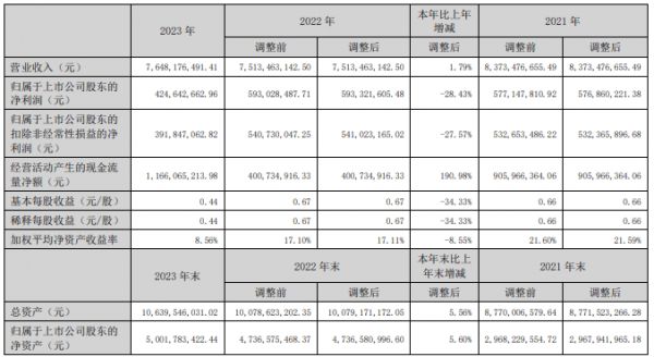 箭牌家居2023年营收76.48亿元 归母净利润同比减少28.43%
