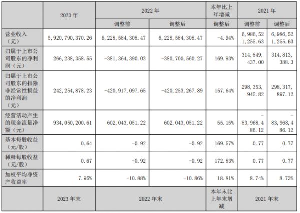 蒙娜丽莎2023年扭亏为盈 净利润同比增长169.93%至2.66亿元