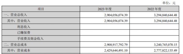 海鸥住工：2023年度净利润亏损约2.33亿元