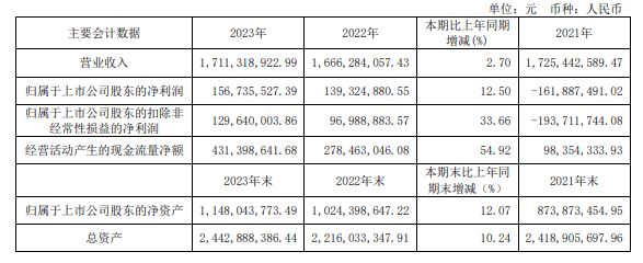 我乐家居2023年度净利润约1.57亿元 同比增长12.5%