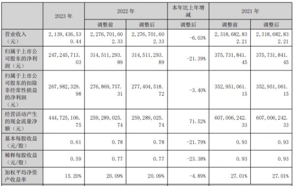 火星人2023年净利润2.47亿元，同比下降21.39%