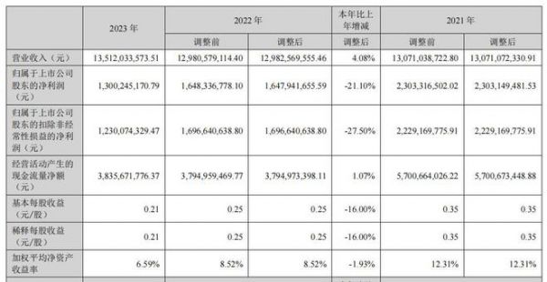 2023年营业收入135.12亿元同比增长4.08% 居然之家做对了哪些？