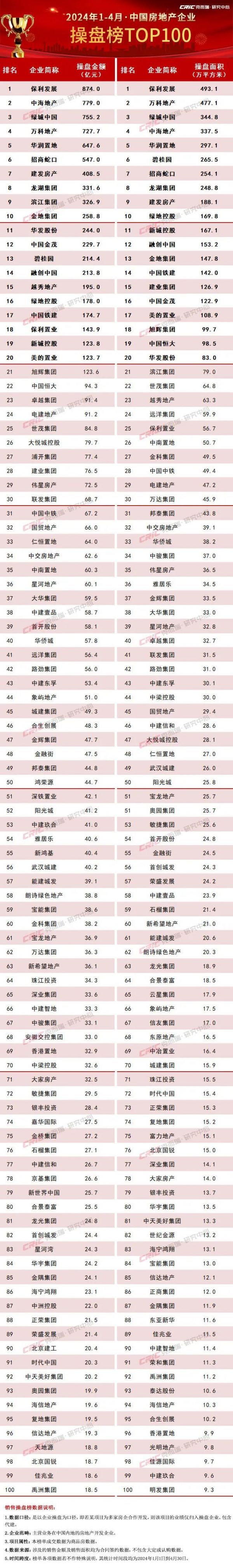 2024年1-4月中国房地产企业销售TOP100排行榜