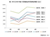 2024年1-4月中国房地产企业销售TOP100排行榜