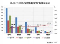 2024年1-4月中国房地产企业销售TOP100排行榜