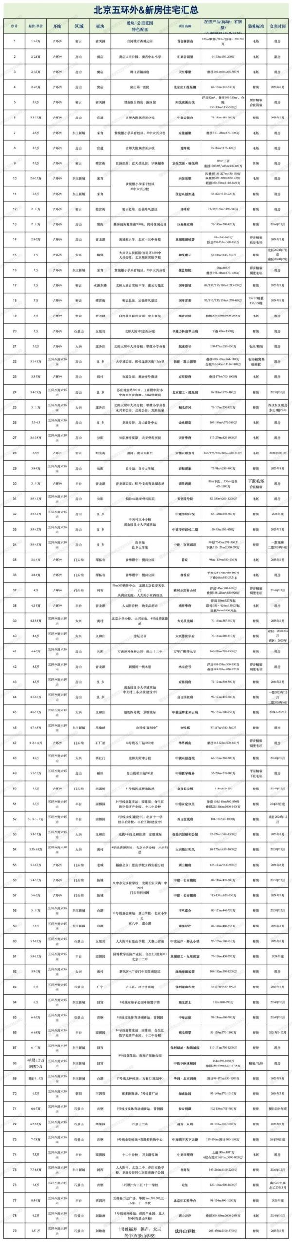 必藏!北京五环外最优质新房终极汇总,居住潜力全解析,安家必备攻略!