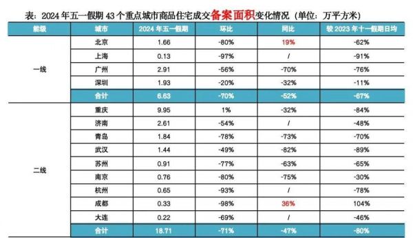 快评|“五一”认购同环比降3成、单盘来访环增,新政有待发酵