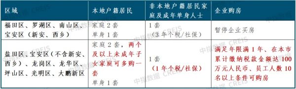 深圳跟进！限购政策放松再加一城