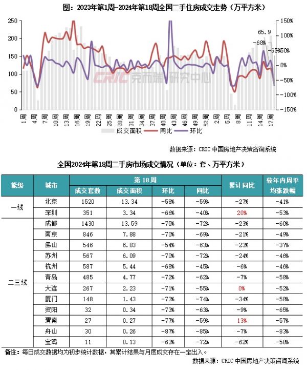 二手房周报 | 5·1影响成交环降68%,深宁假期成交高于去年(04.29-05.05)
