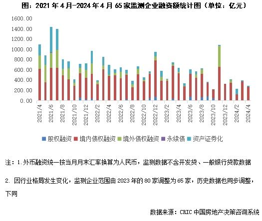资本月报 | 白名单项目融资大量落地,西安经发物业提交上市申请 (2024年4月)