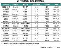 资本月报 | 白名单项目融资大量落地，西安经发物业提交上市申请 (2024年4月)