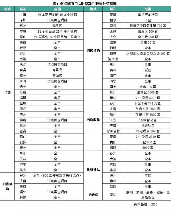 行业透视｜54城启动住房“以旧换新”，“去库存”效果如何？