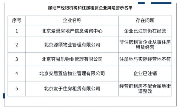 注意！北京公布风险警示名单！这些房屋中介慎选
