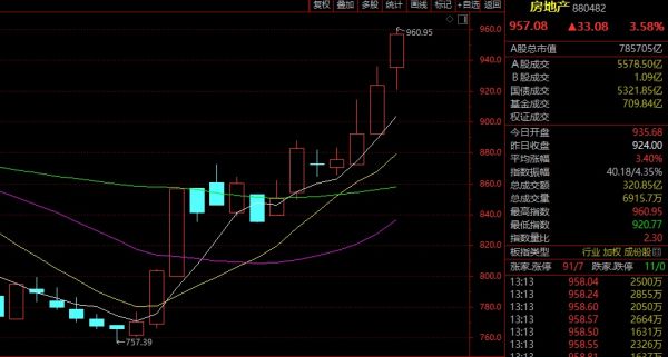 央行:首套房贷款最低15%!公积金贷利率下调!地产股直线狂拉