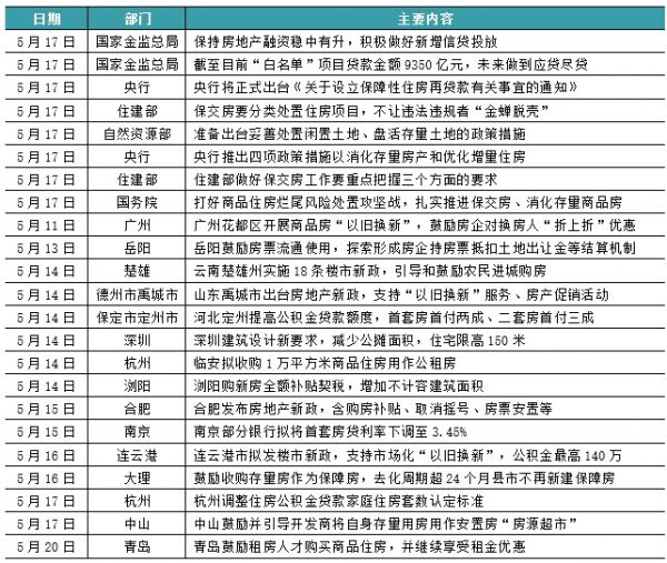 新房周报 | 多项重磅政策出台、14城松绑,一二线成交小幅增长(05.13-05.19)