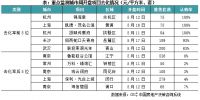 新房周报 | 多项重磅政策出台、14城松绑，一二线成交小幅增长（05.13-05.19）