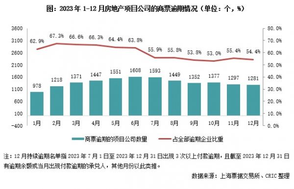 专题 | 2023年房企商票压力分析报告：商票规模继续下探，未来需更加关注应付类债务压力