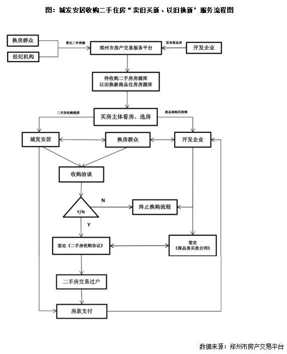 快评|郑州二手房“以旧换新”,能否打通楼市交易堵点?