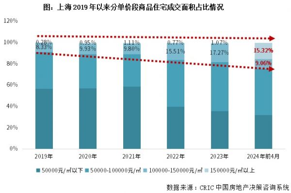 行业透视｜（上篇）买什么、谁在买？——本轮上海豪宅热销产品及客群解读