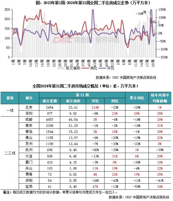 二手房周报 | 14城成交环增2%,北京回升、深杭回调(05.20-05.26)