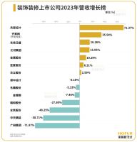 一天3店同开！装修公司投资拓店热情不减