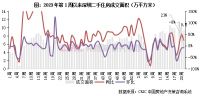 二手房周报 | 14城成交环增2%，北京回升、深杭回调（05.20-05.26）