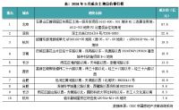 土地月报｜成交建面同比腰斩，溢价率下行、流拍率创新高（2024年5月）