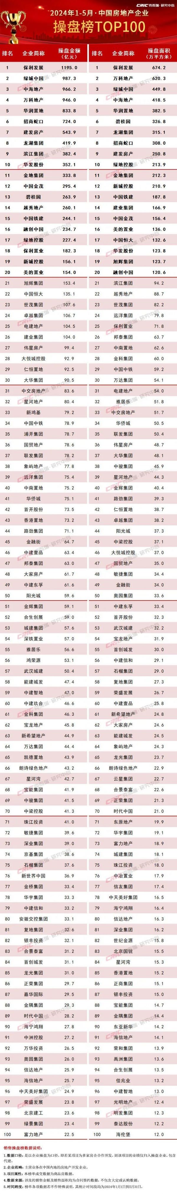 2024年1-5月中国房地产企业销售TOP100排行榜