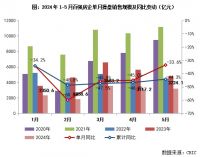 2024年1-5月中国房地产企业销售TOP100排行榜
