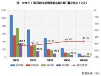 2024年1-5月中国房地产企业销售TOP100排行榜