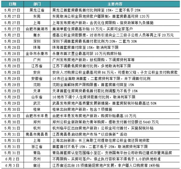 新房周报 | 沪广深等26省市政策放松，供求环比双增（05.27-06.02）