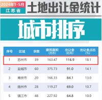 “最强地级市”周末出手！苏州全面取消住房限购、公积金利率最低2.35%??