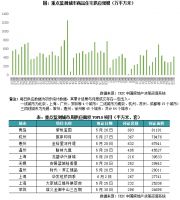 新房周报 | 沪广深等26省市政策放松，供求环比双增（05.27-06.02）